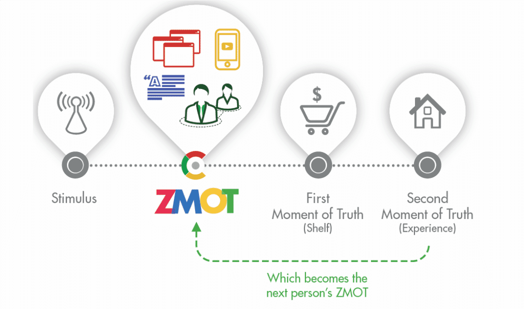 ZMOT FMOT SMOT TMOT : les 4 moments de vérité du parcours client