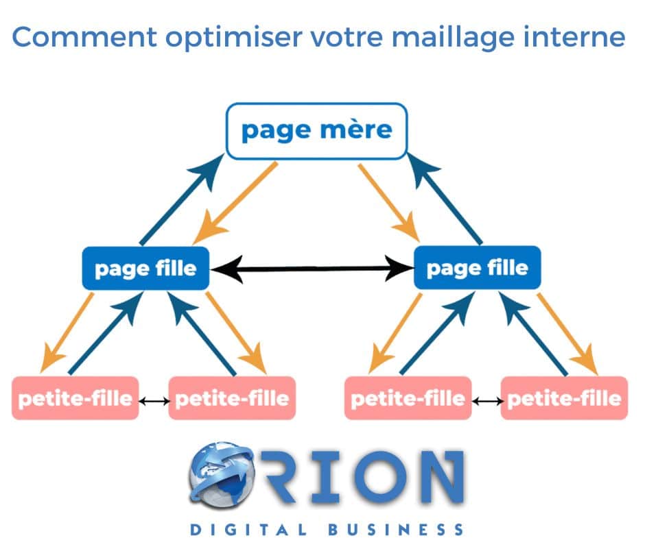 optimiser votre maillage interne