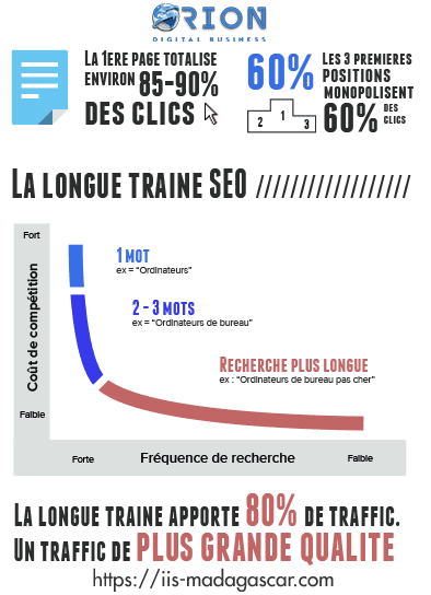 LA LONGUE TRAINE AUN POTENTIEL DE CONVERSION EN SEO